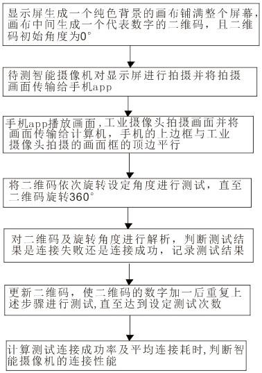 一种防干扰的智能摄像机连接性能测试方法与流程