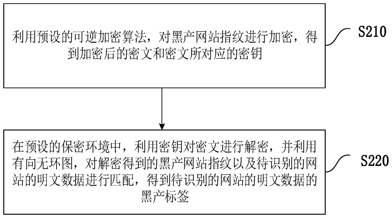 一种网络黑灰产业识别的方法与流程