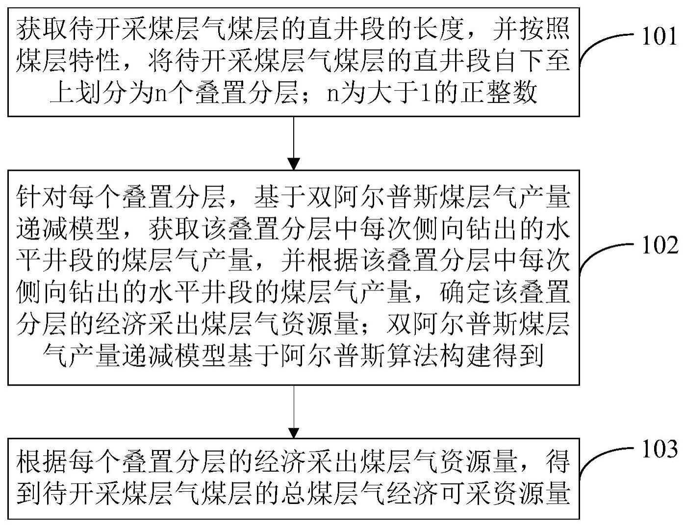 煤层气经济可采资源量获取方法