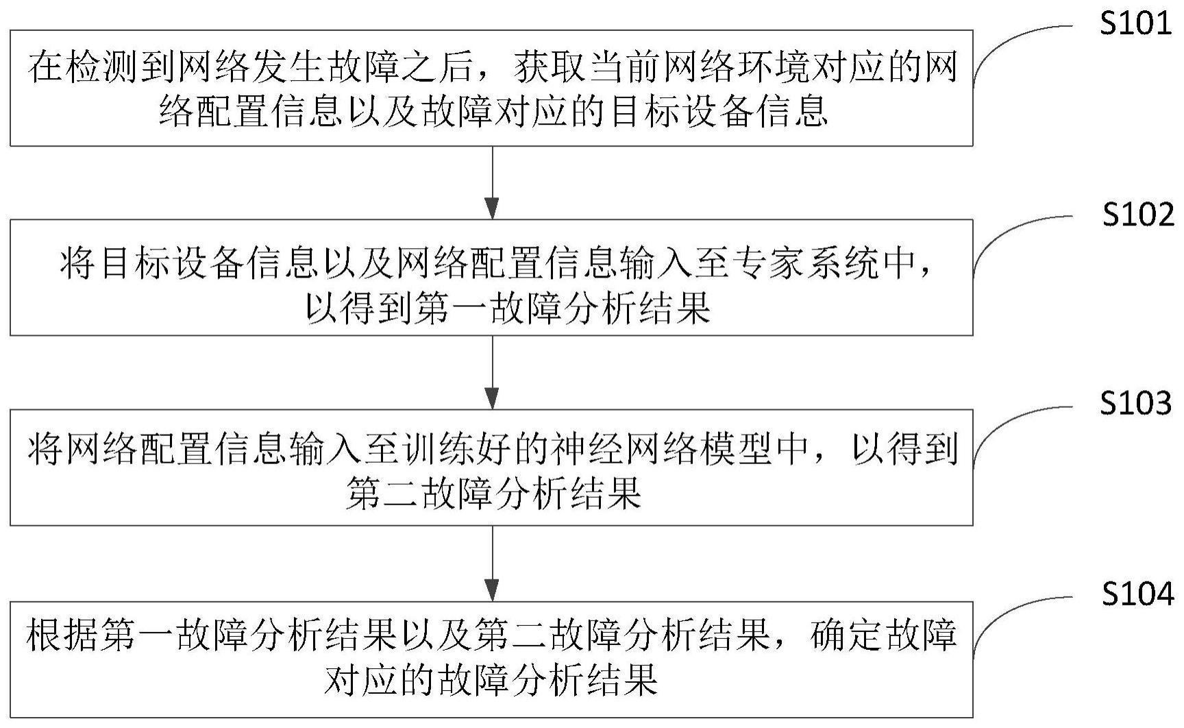 网络配置故障分析方法与流程