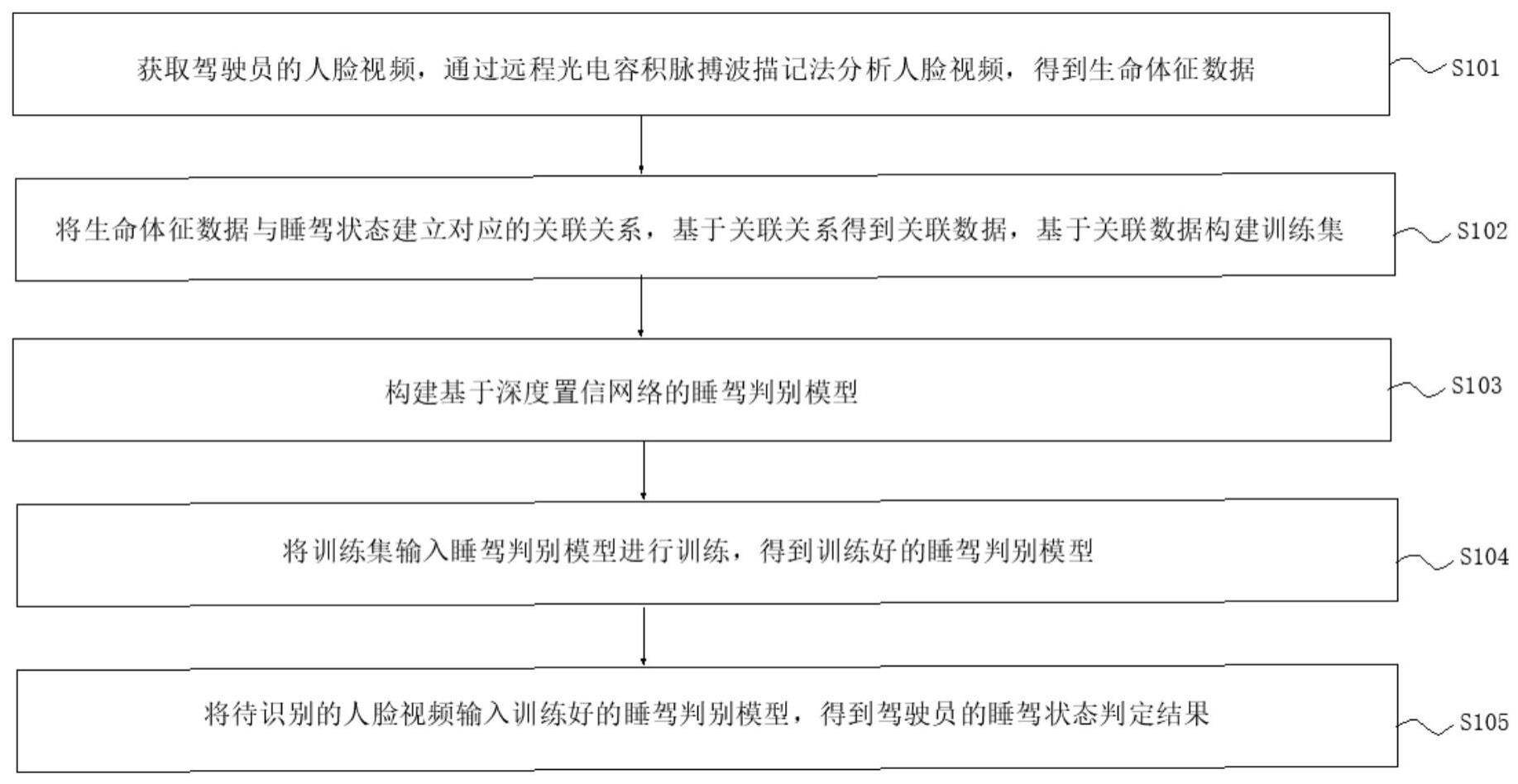 自动判别睡驾的方法及系统与流程