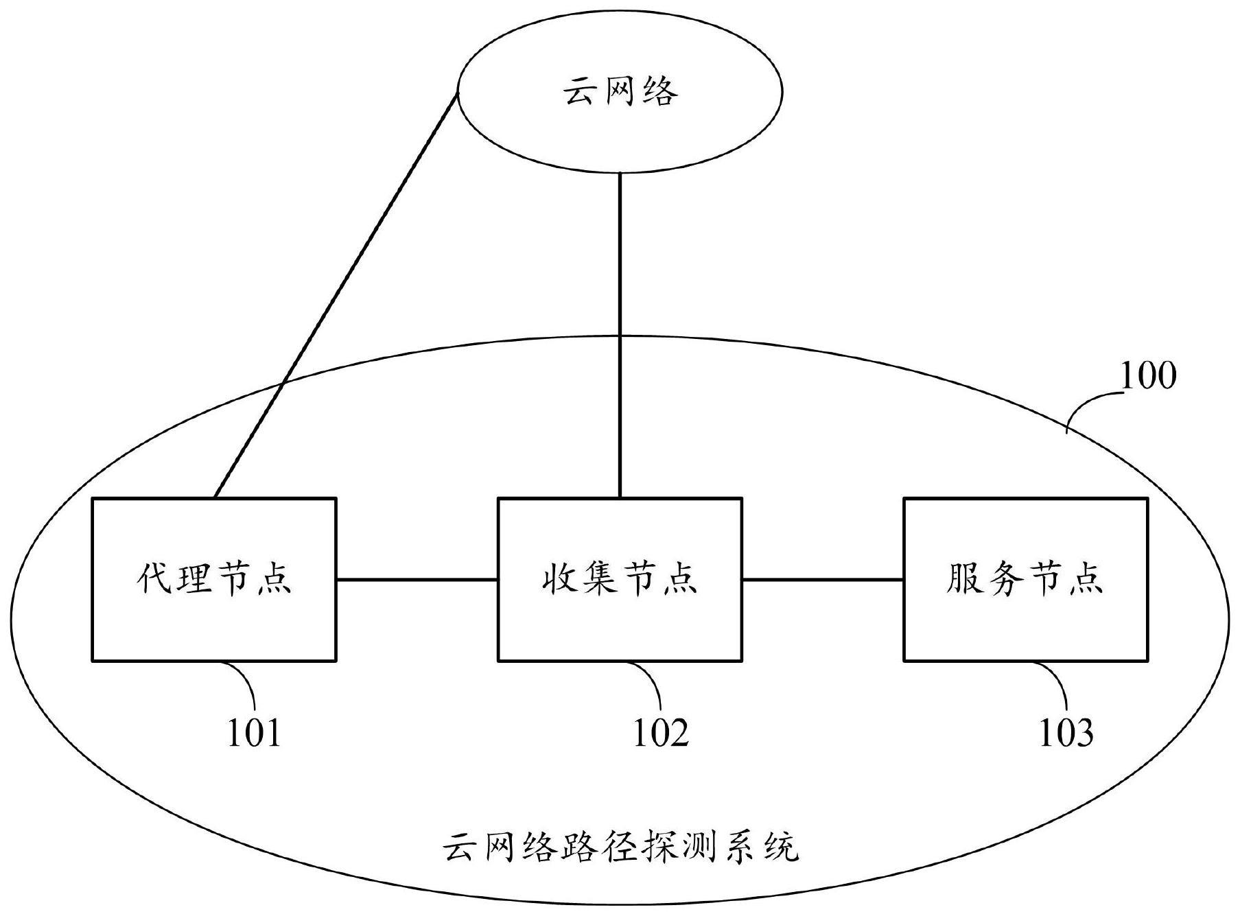 云网络路径探测系统的制作方法