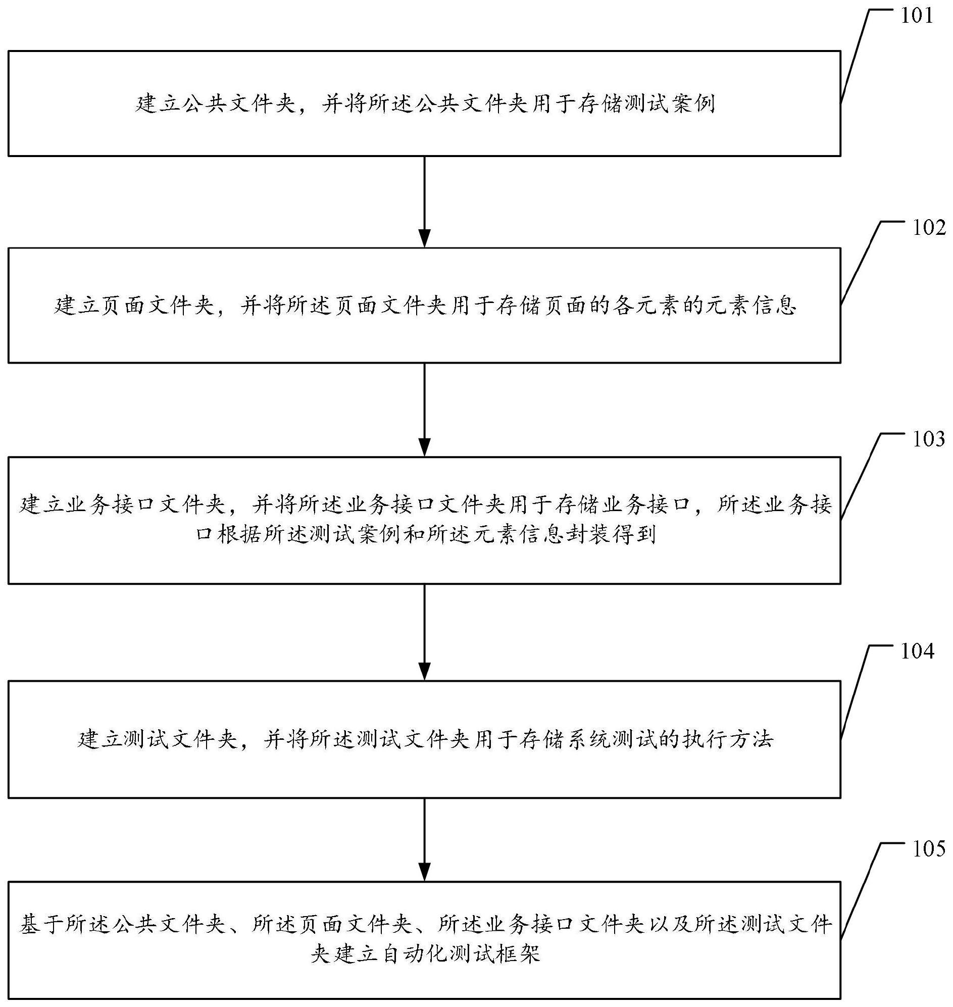 自动化测试框架建立方法与流程