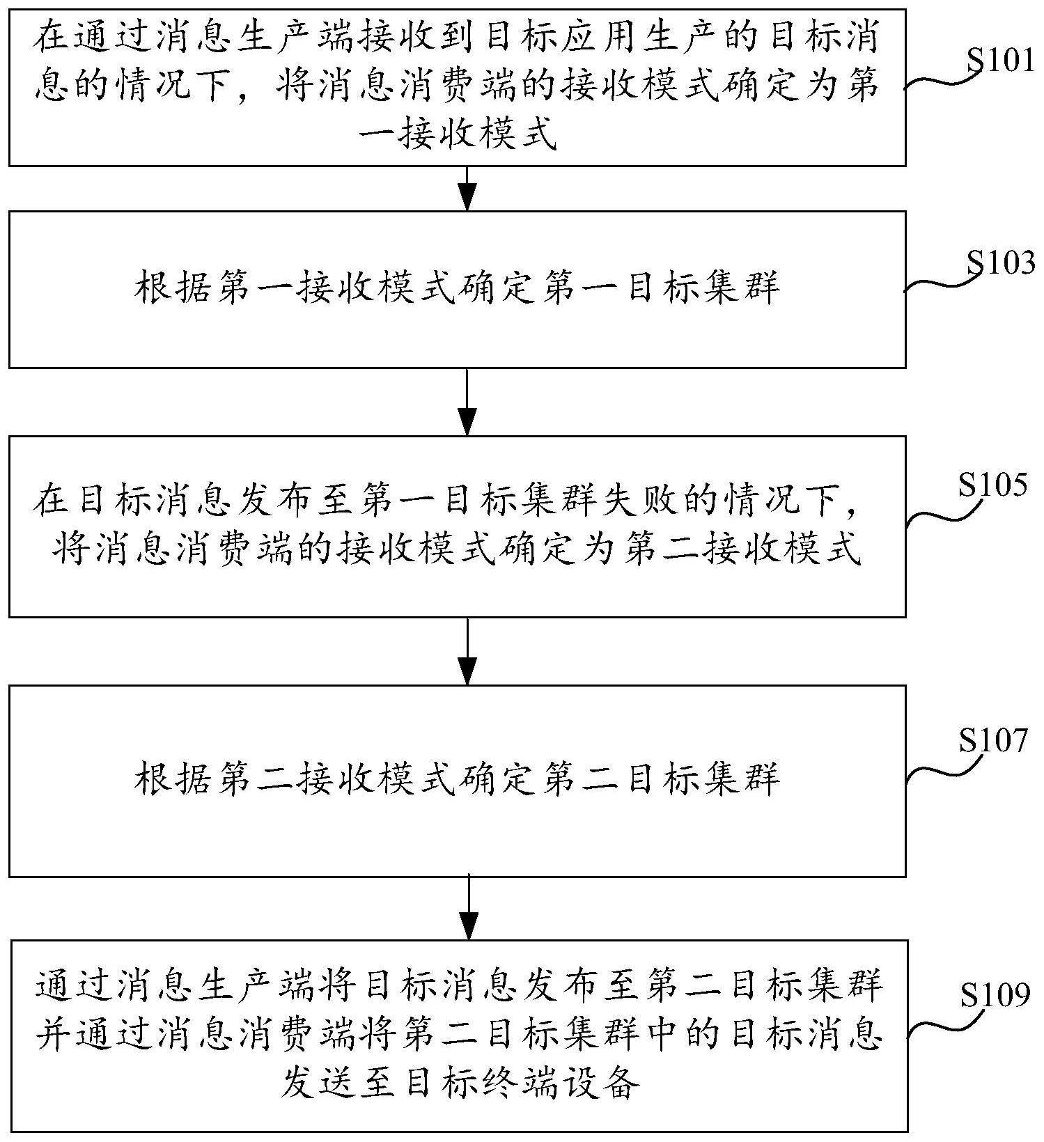 消息发送方法与流程