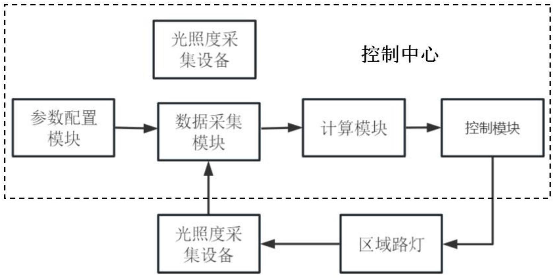 一种城市区域路灯的控制系统及方法与流程