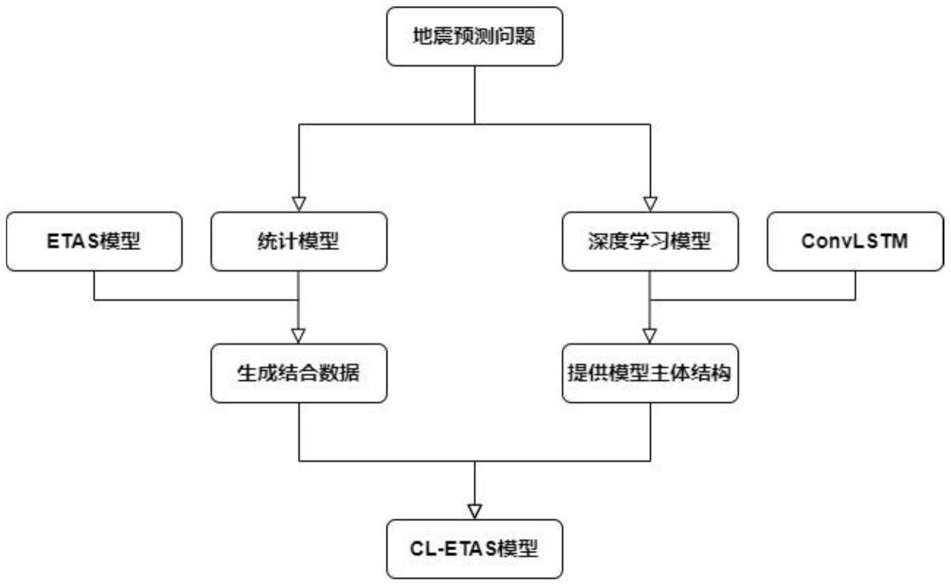 一种新的地震预测模型的构建方法