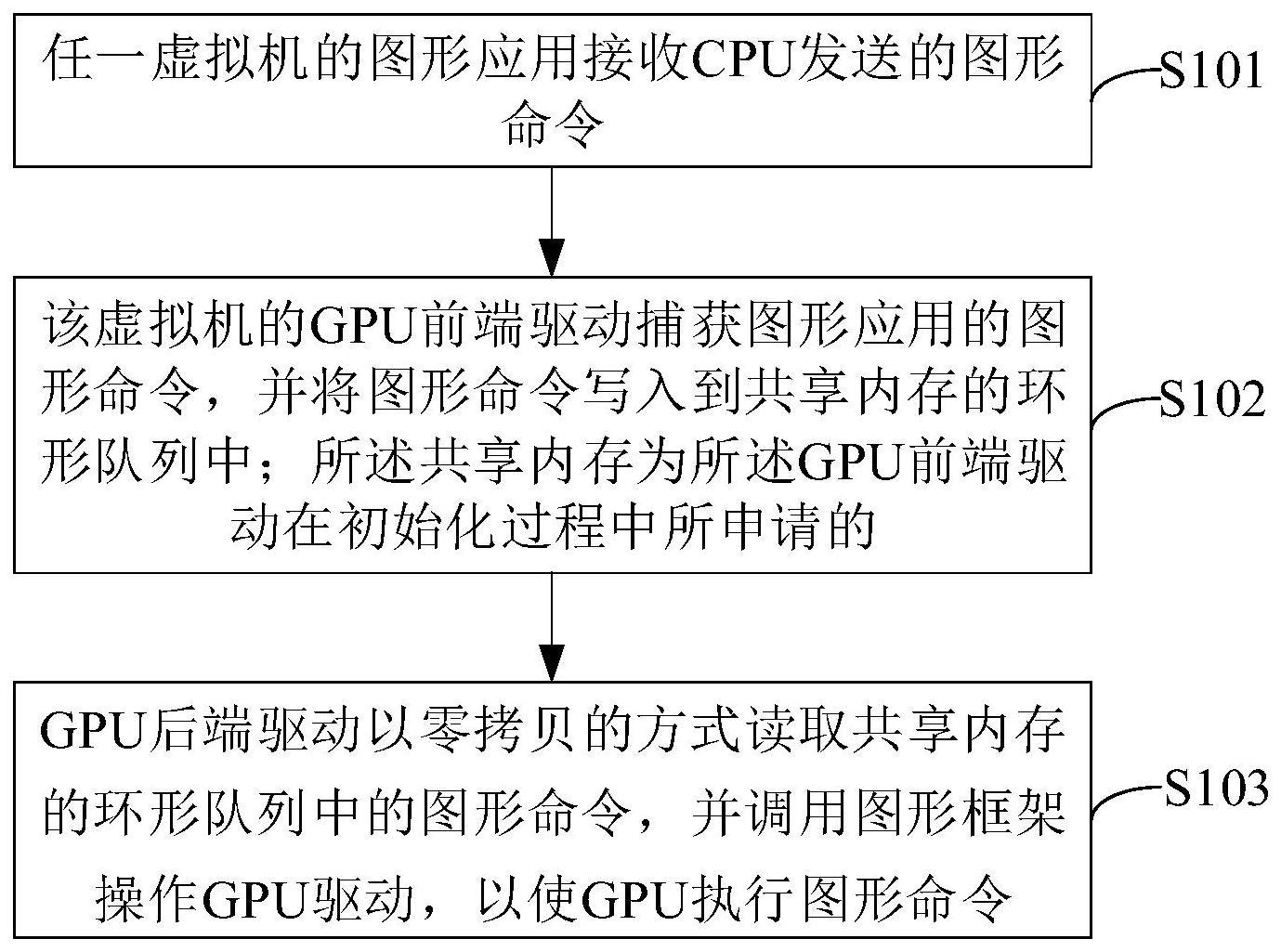 一种通用图形处理器虚拟化方法及系统与流程