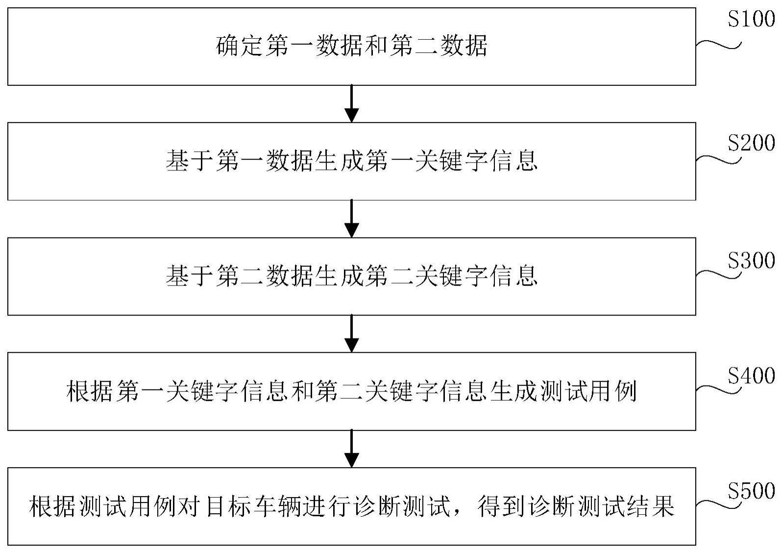 车辆诊断测试方法与流程