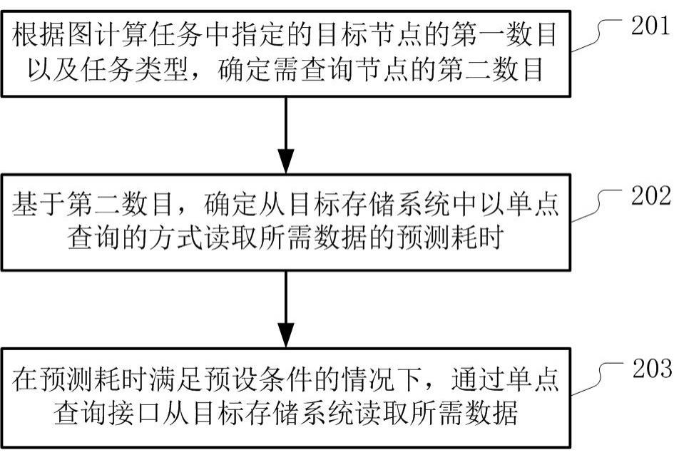 图计算任务中获取图数据的方法和装置与流程