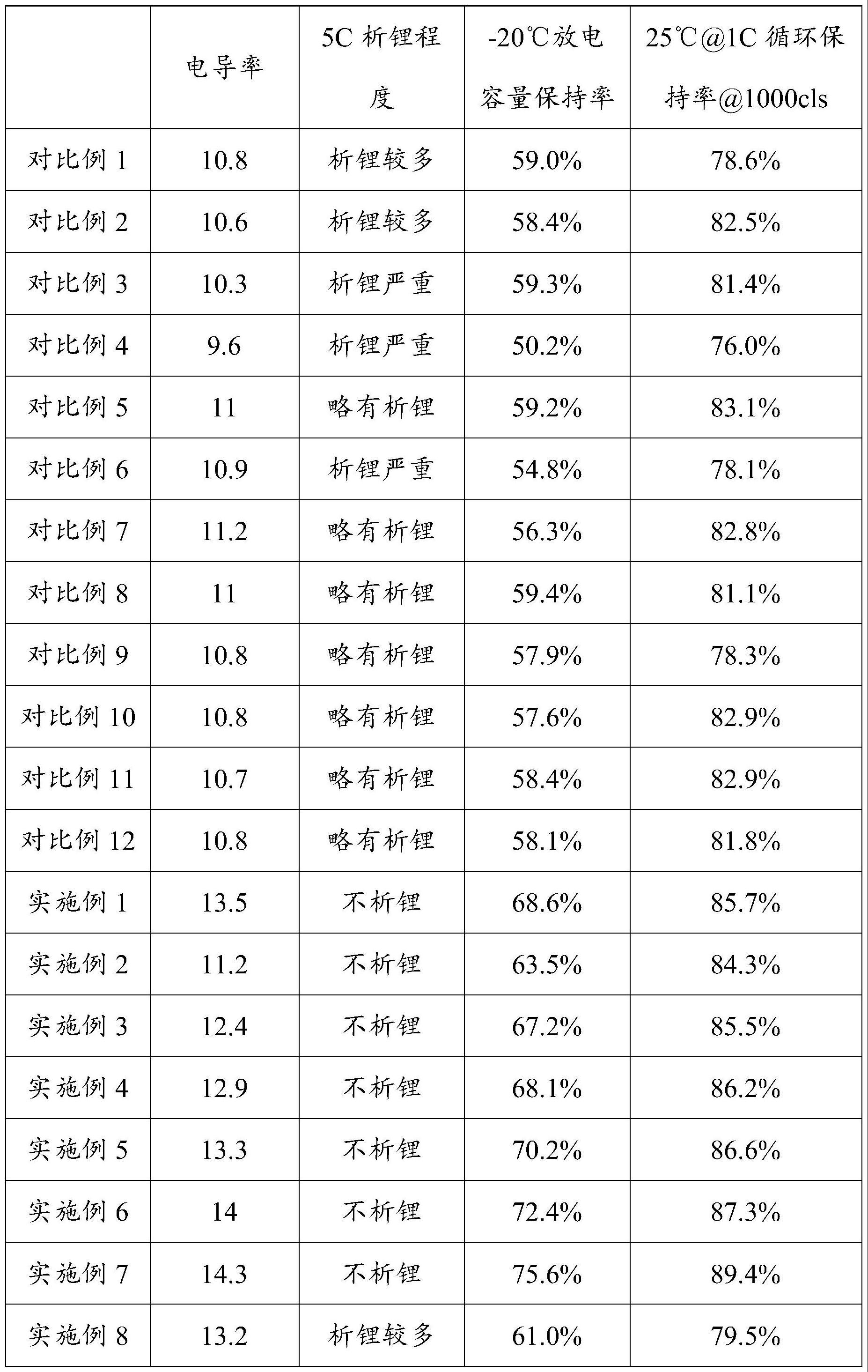 具有改善的低温性能的锂离子电池用电解液及超快充锂离子电池的制作方法