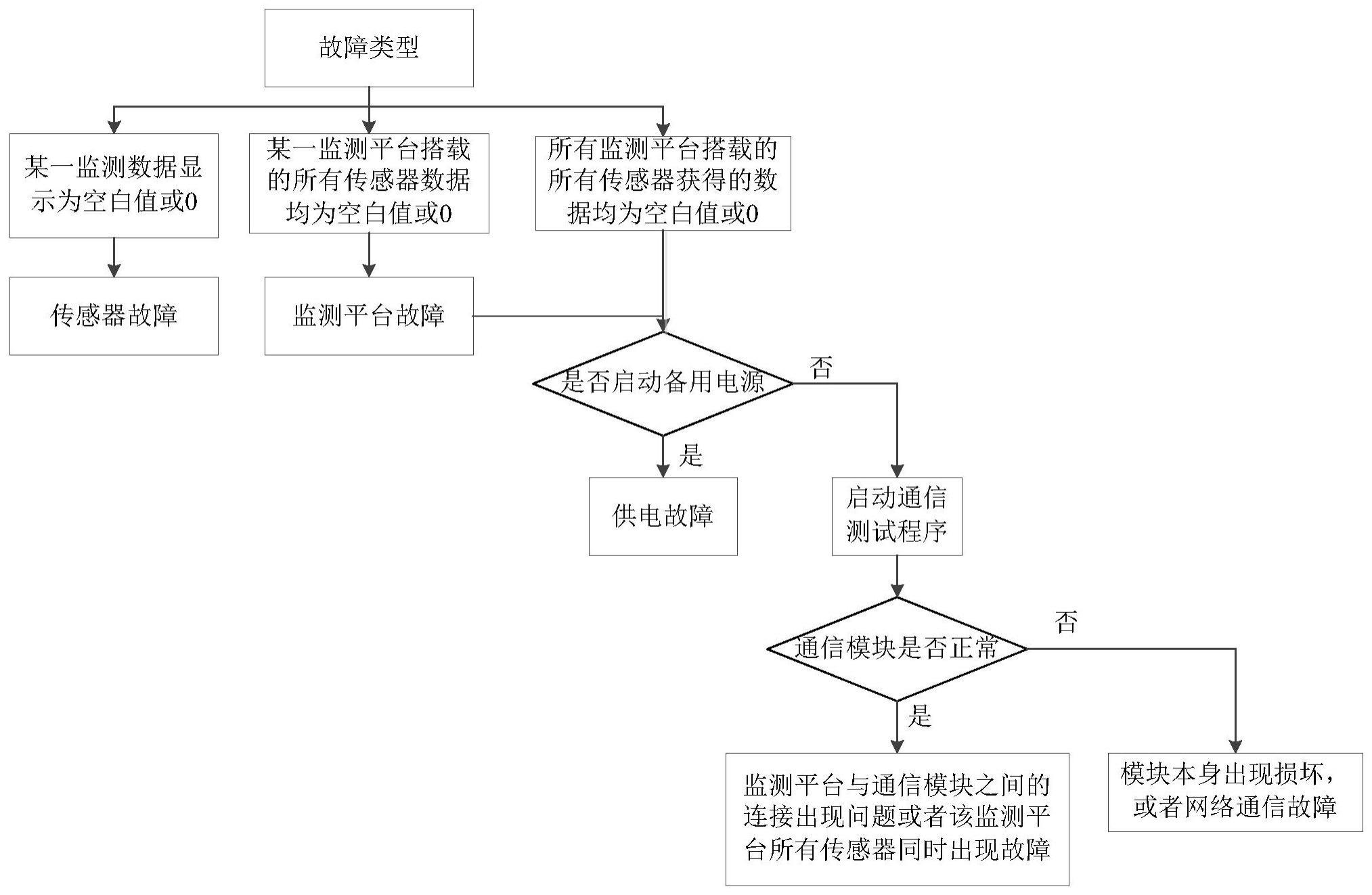 一种海洋牧场观测网系统的故障诊断方法