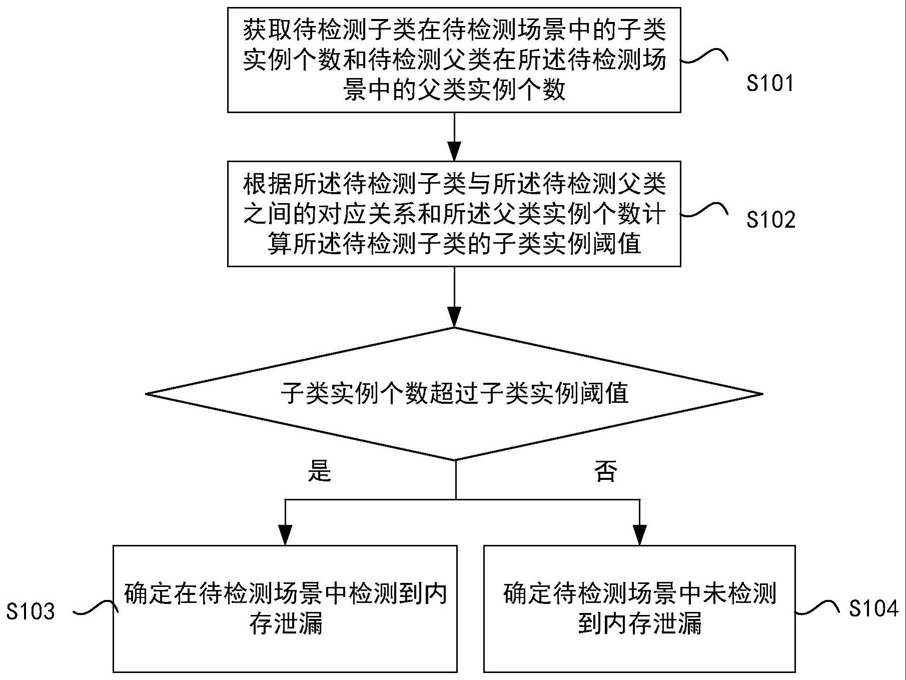 一种内存泄漏检测方法及电子设备与流程