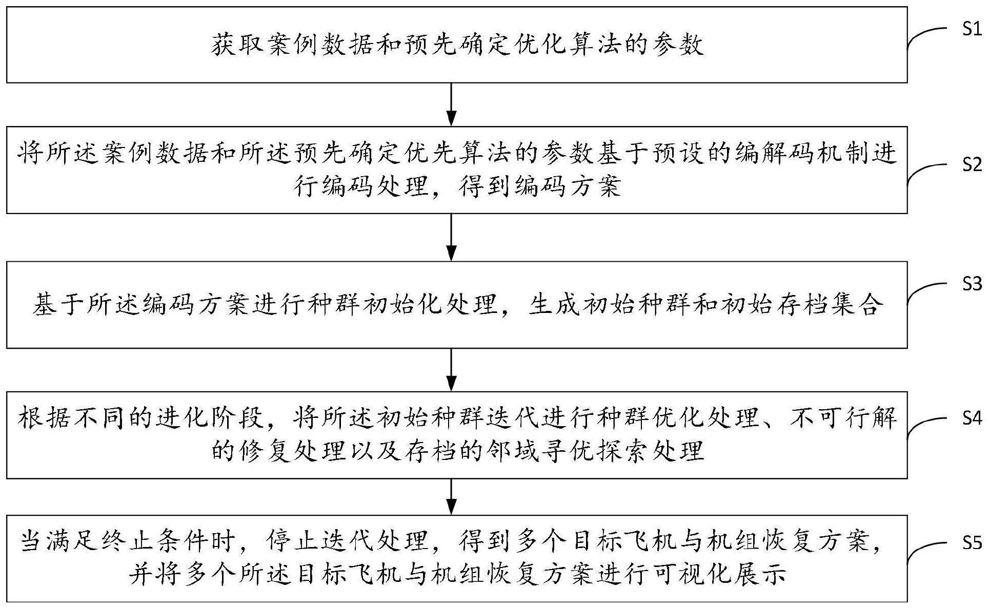 跨场景的飞机与机组联合恢复方法