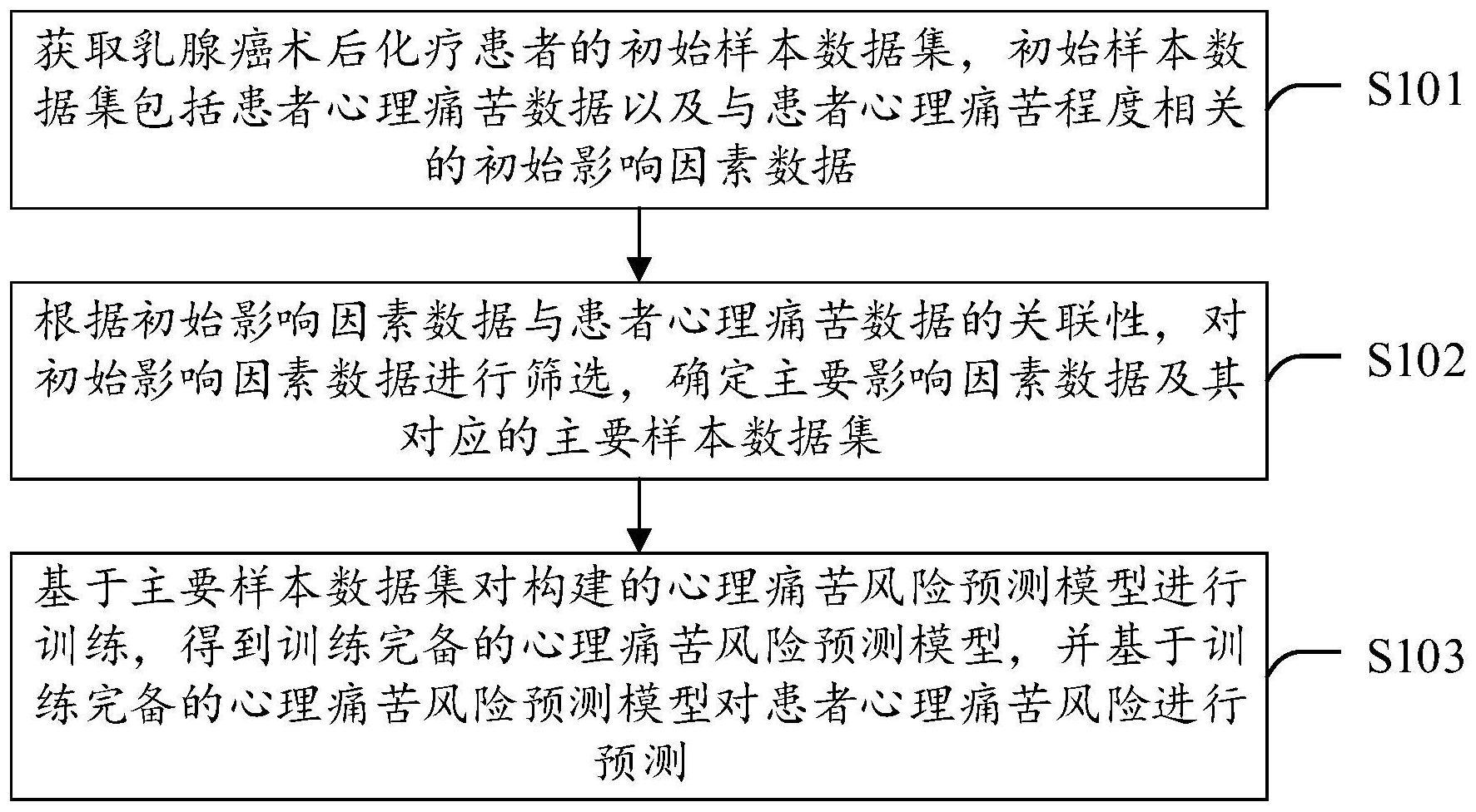 一种乳腺癌术后化疗患者心理痛苦风险预测方法和装置