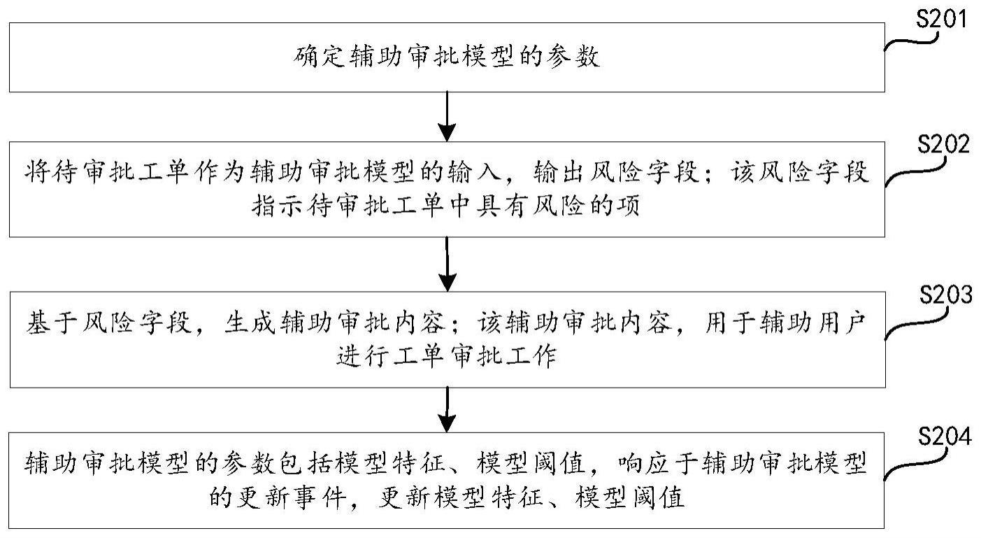 一种工单审批的辅助审批方法及装置与流程