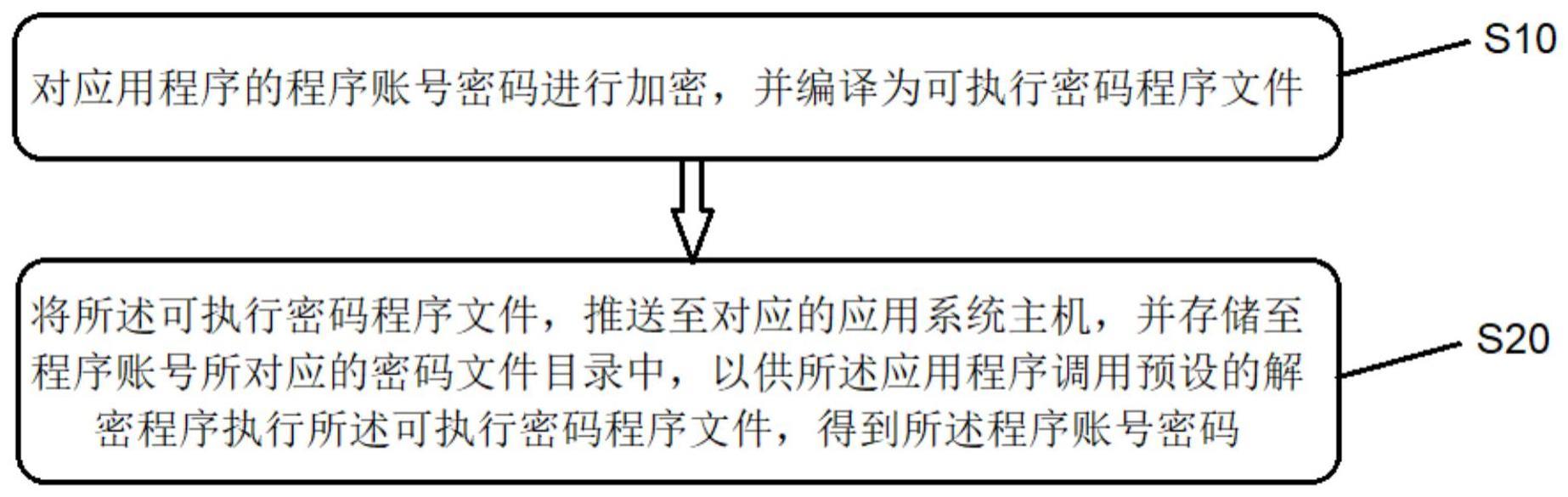 程序账号密码管理方法与流程