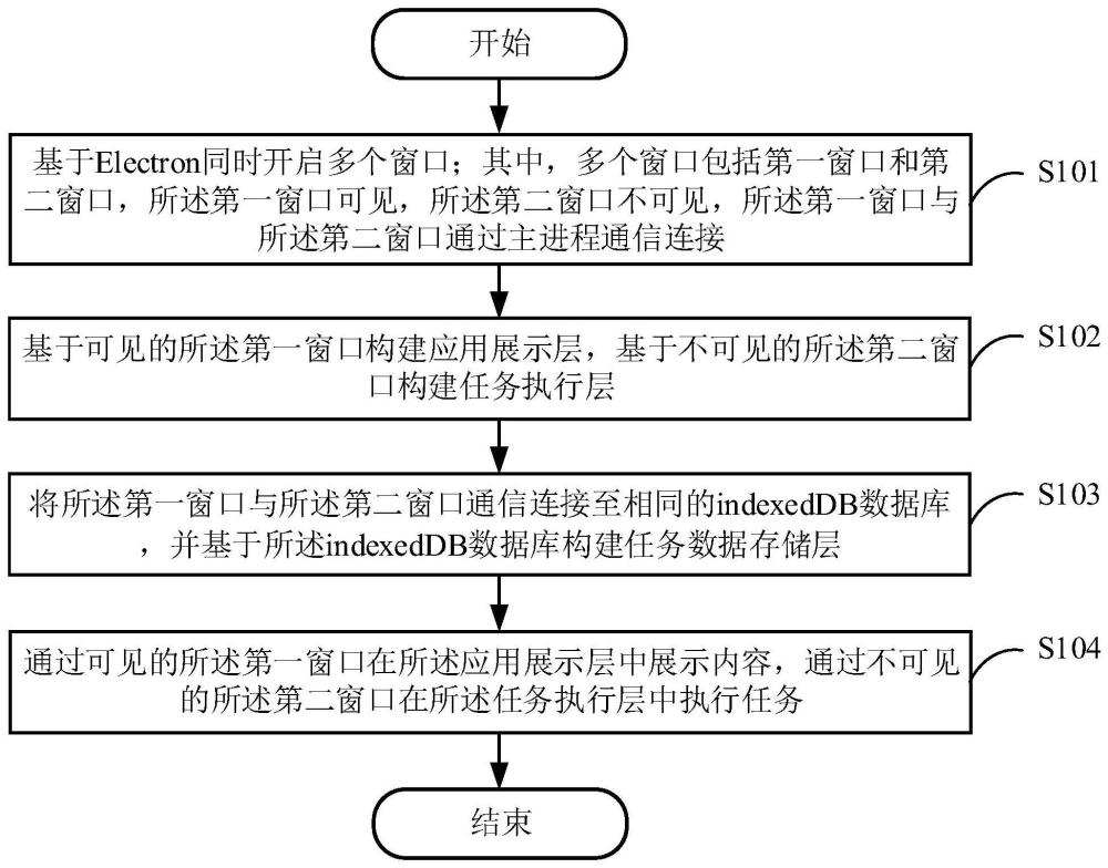 一种基于Electron的进程堵塞优化方法与流程