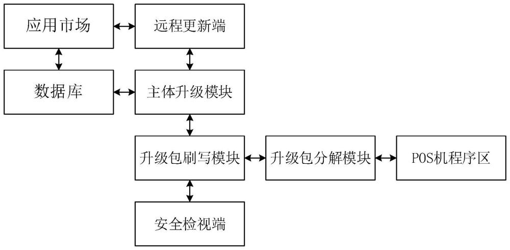 一种POS机远程升级管理系统的制作方法