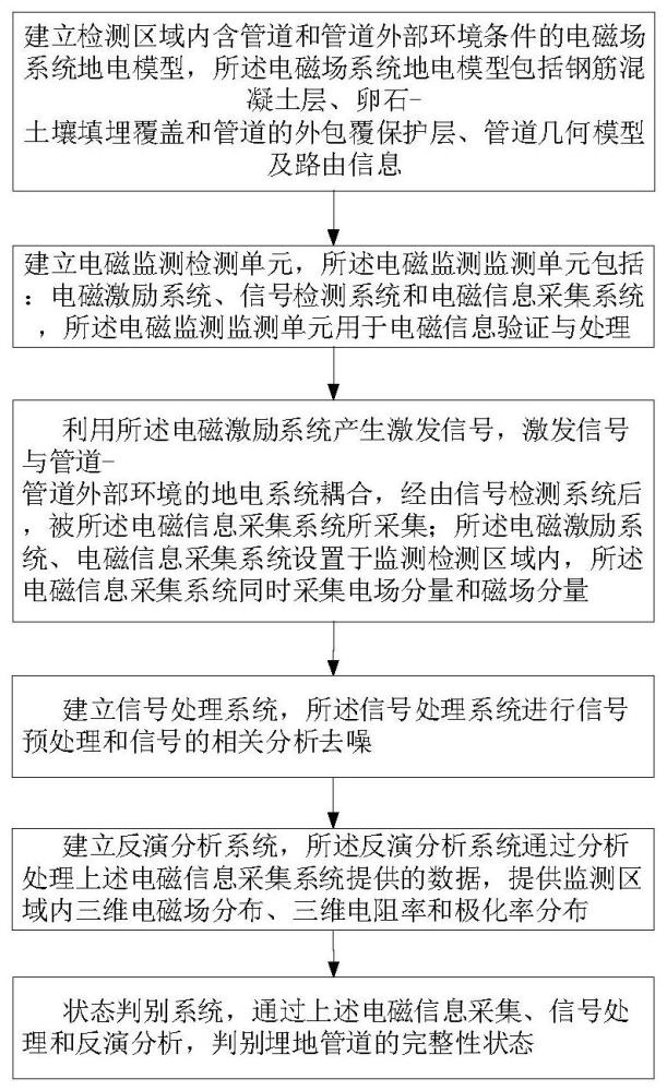 一种管道完整性状态电磁监测检测和异常点定位方法