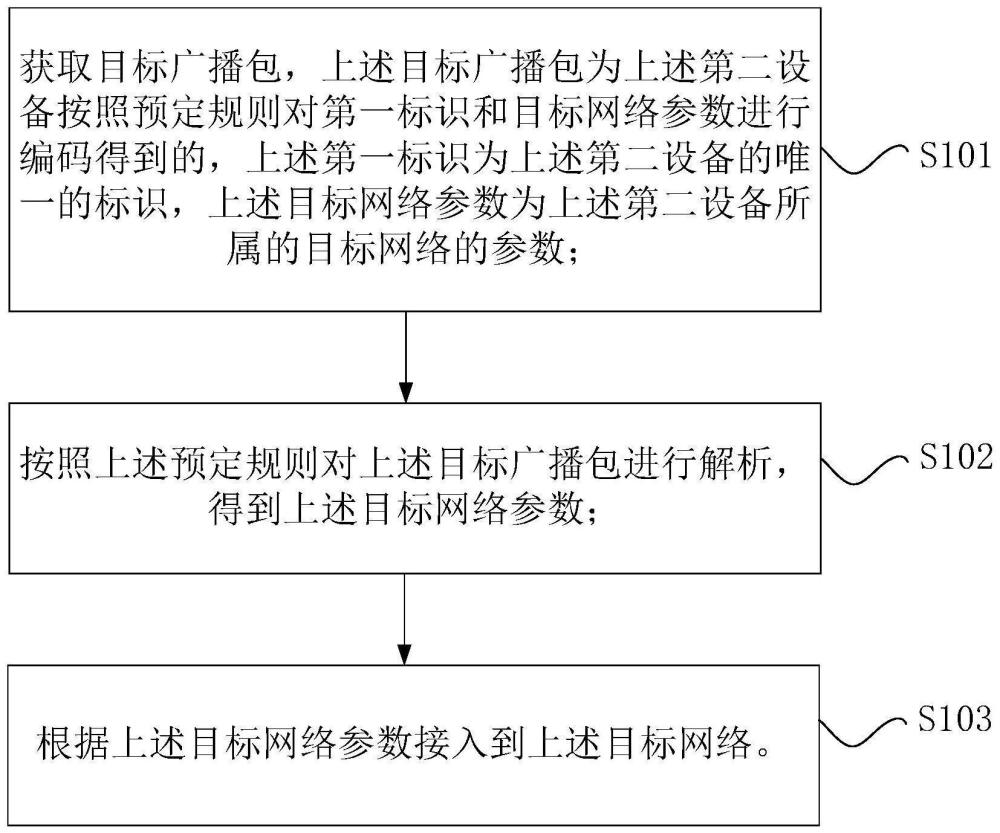 智能家居设备的配网方法、处理器与配网系统与流程