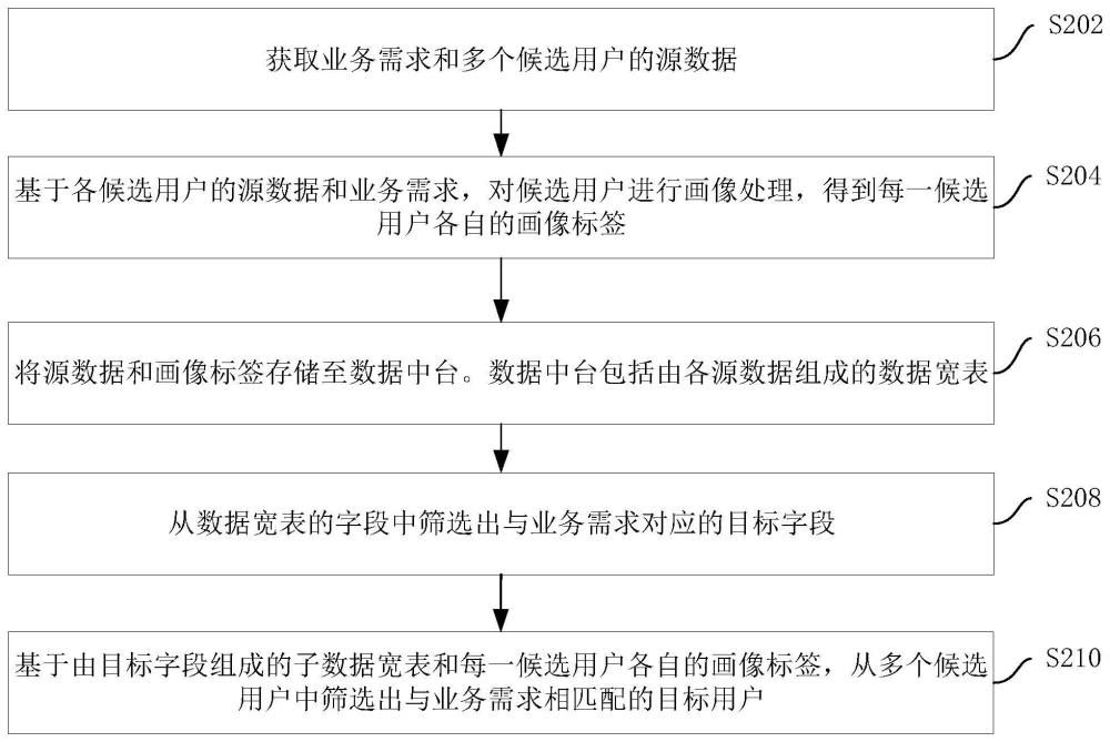 目标用户的确定方法、装置、设备、存储介质和产品与流程