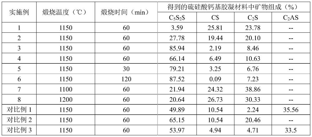 一种硫硅酸钙基胶凝材料