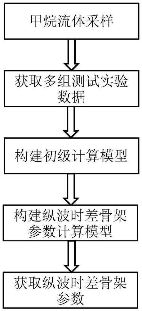 一种甲烷流体纵波时差骨架参数获取方法