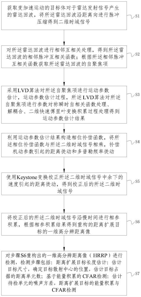 一种宽带雷达变加速运动目标相参积累检测方法及装置