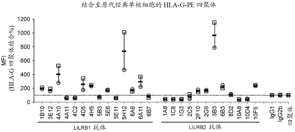 LILRB1和LILRB2结合分子及其用途