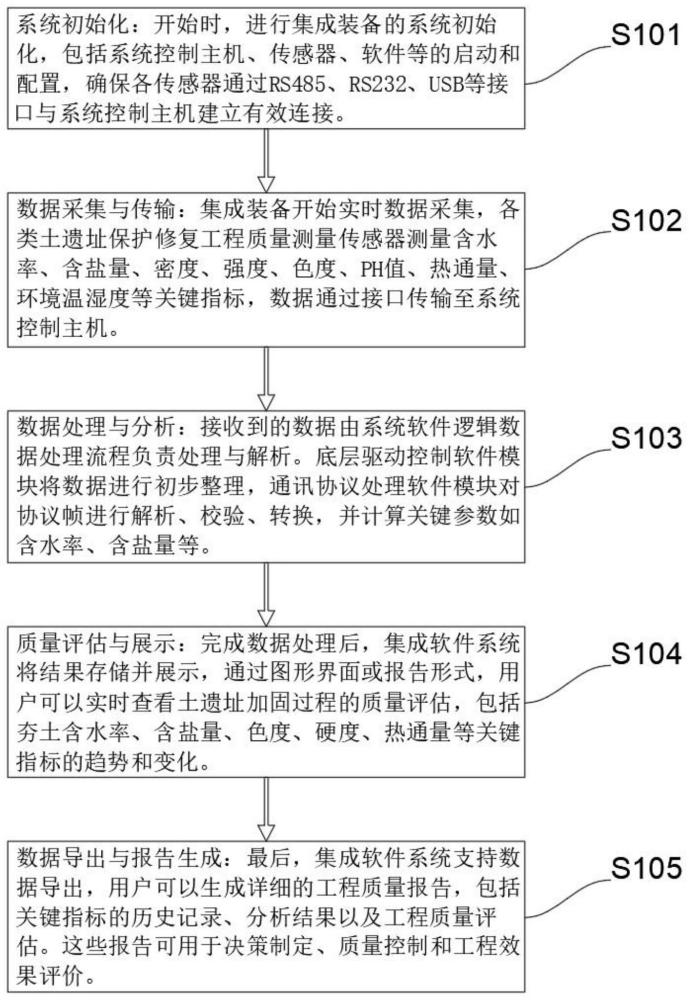 一种土遗址保护过程质量控制装备及方法与流程