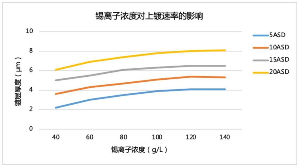 烷基磺酸镀锡液及电镀方法与流程