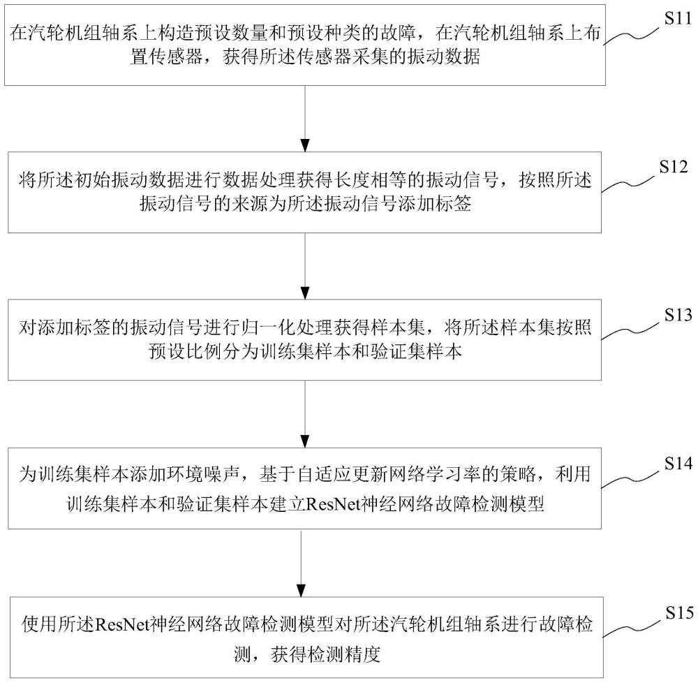 基于ResNet的汽轮机组轴系多故障检测方法、系统及装置与流程