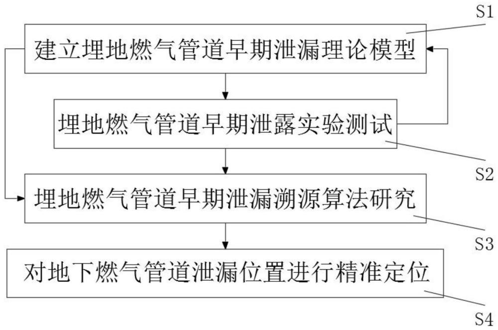 一种地下燃气管道最早泄漏溯源方法与流程