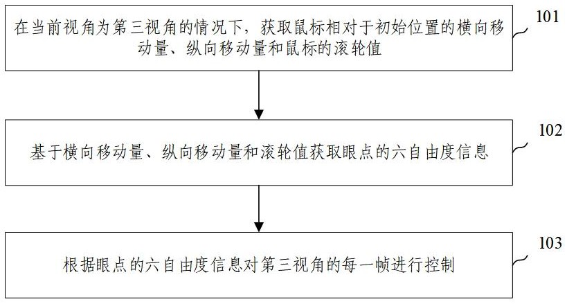 基于鼠标控制的航空模拟器视景视角实时控制方法及装置与流程