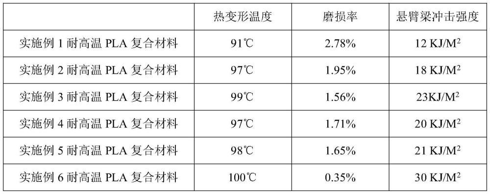 一种耐高温PLA复合材料及其在制备包装材料中的应用的制作方法