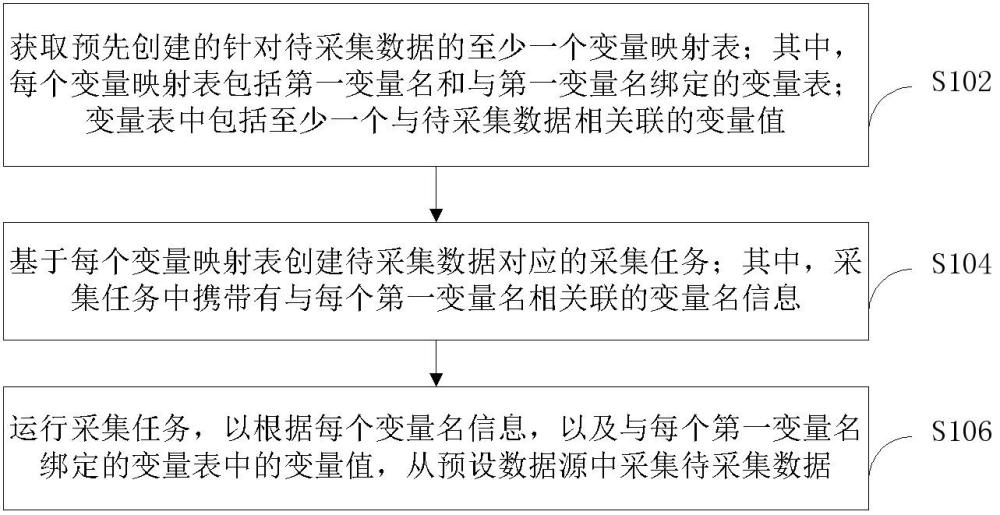 数据采集方法、装置及电子设备与流程