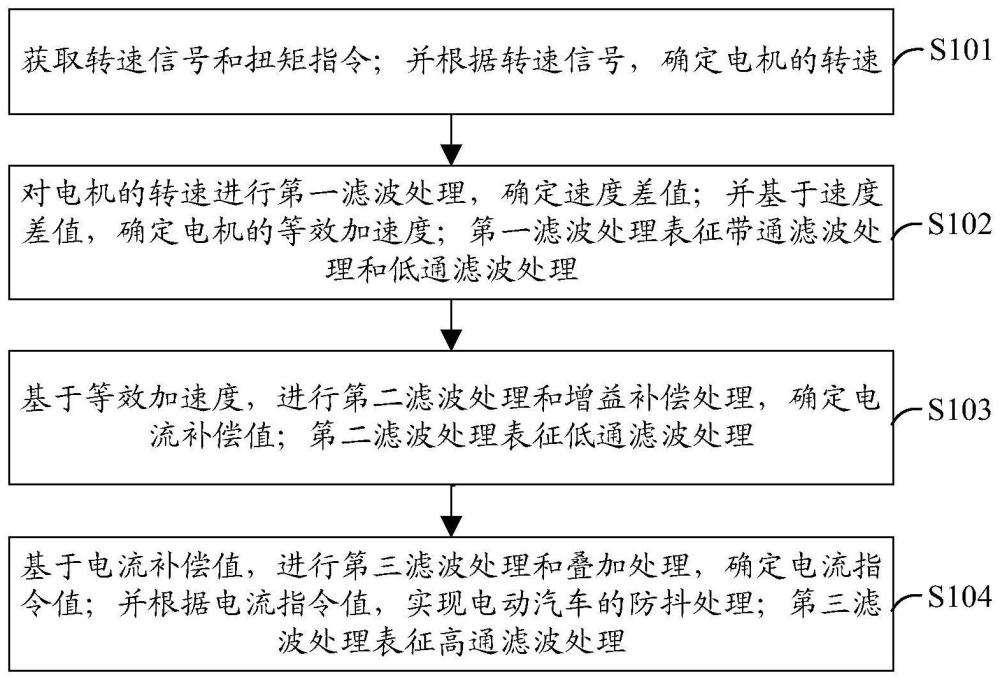 电动汽车防抖方法、装置、设备及计算机可读存储介质与流程