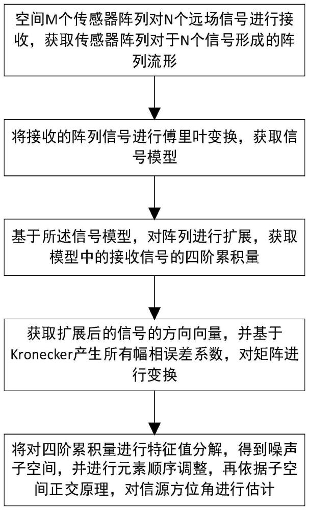 基于高阶累积量和辅助阵元的信号方位估计方法和设备与流程