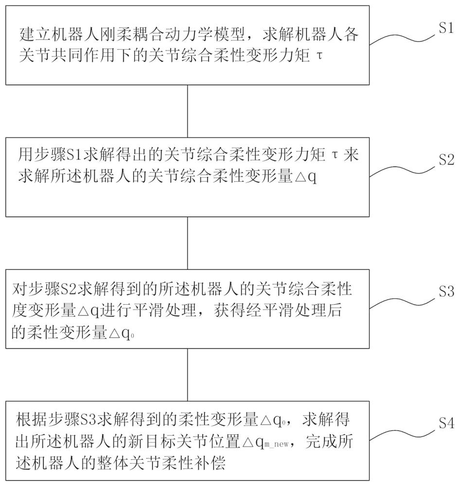 一种大负载机器人的关节柔性补偿方法与流程