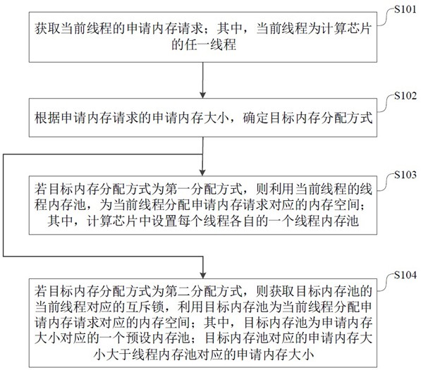 一种计算芯片的内存管理方法、装置及计算芯片与流程