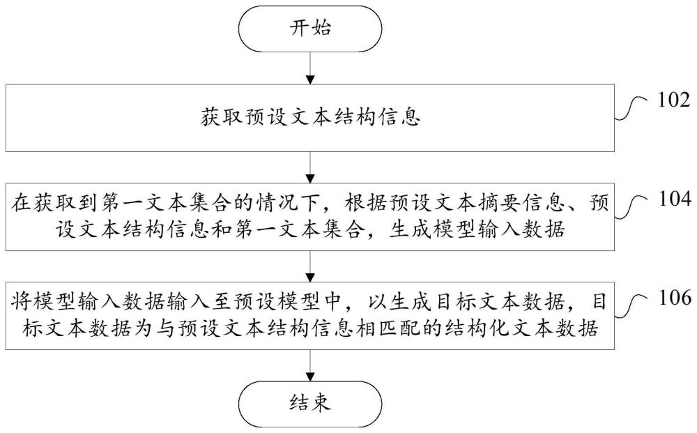 文本数据生成方法、装置、电子设备和存储介质与流程