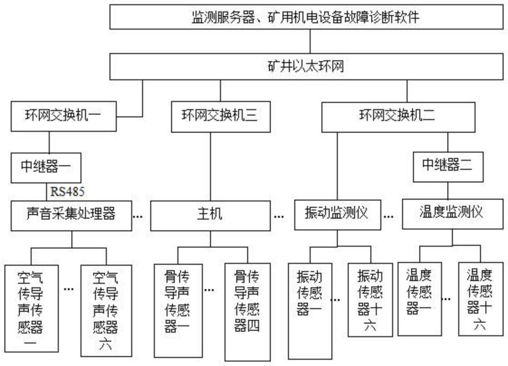 一种基于多模态感知的矿用机电设备故障诊断系统及方法与流程