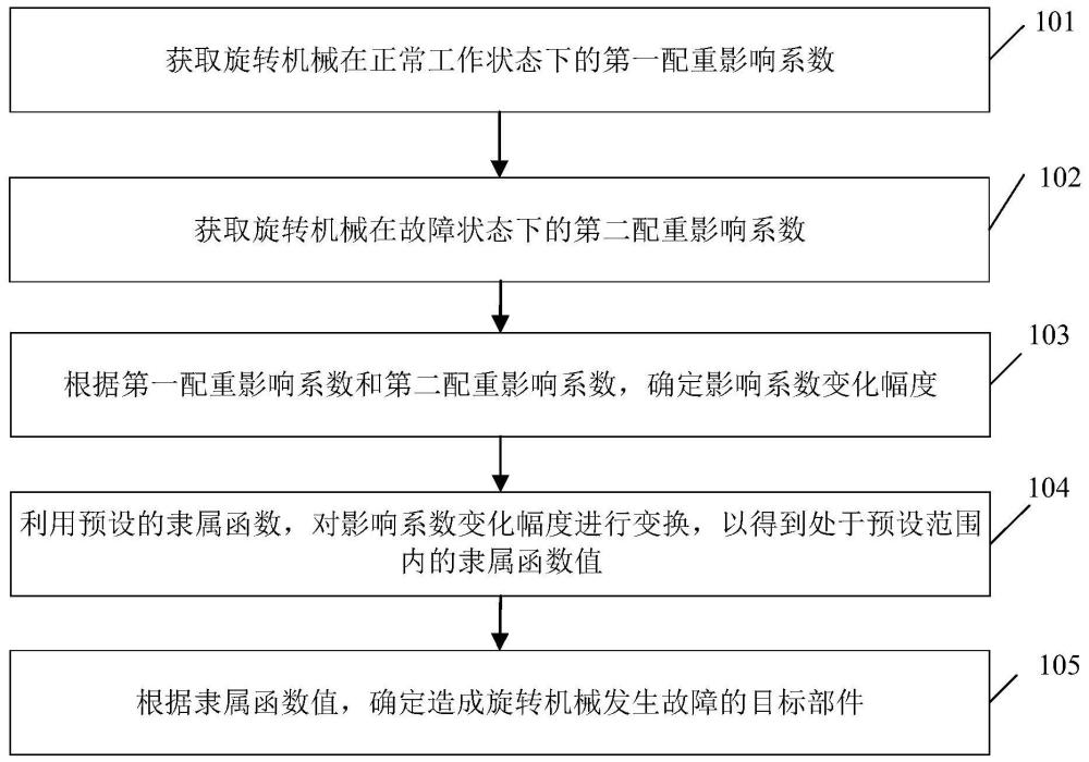 旋转机械故障源识别方法、装置、电子设备和存储介质与流程