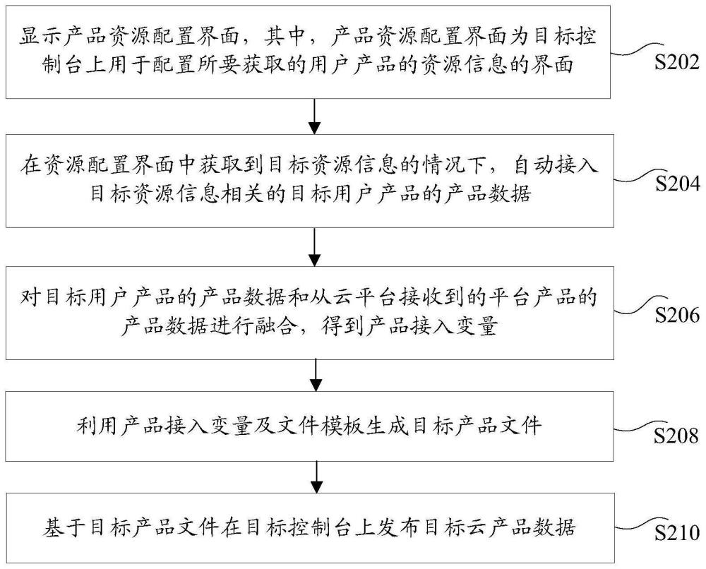 产品数据发布方法和装置、存储介质及电子设备与流程