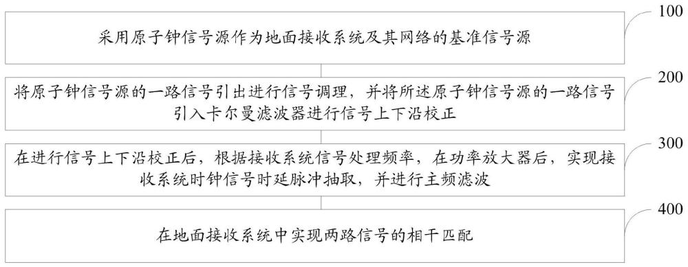 一种时钟信号时延脉冲调理系统的匹配方法与流程