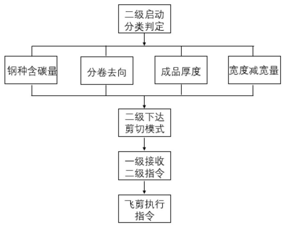 一种热连轧机飞剪切尾耦合自动控制方法、存储介质及电子装置与流程