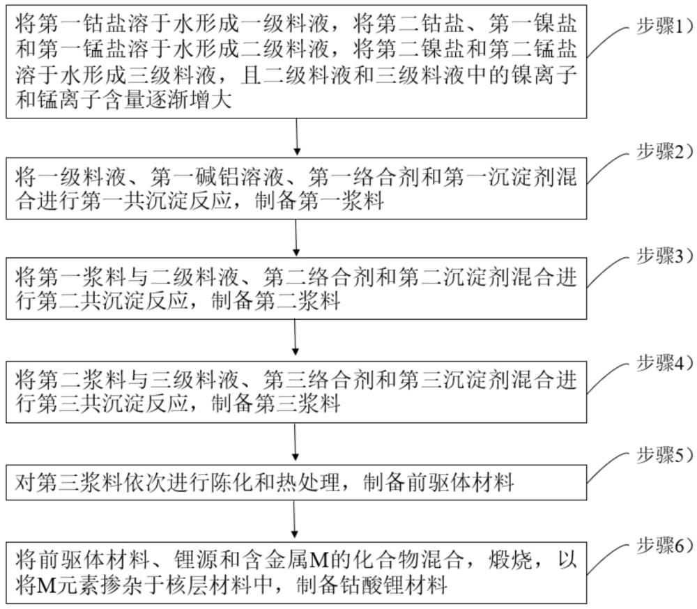 钴酸锂正极材料及其制备方法、锂电池与流程