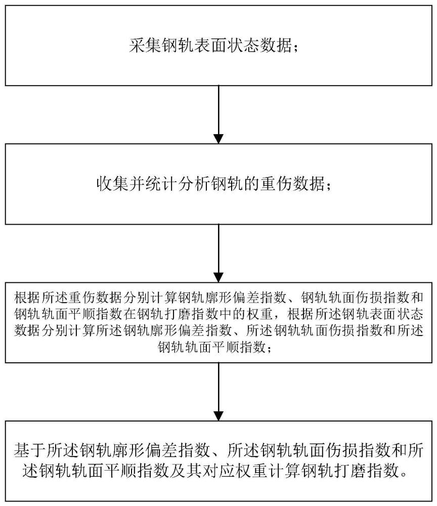 一种基于服役安全的钢轨打磨指数的计算方法与流程