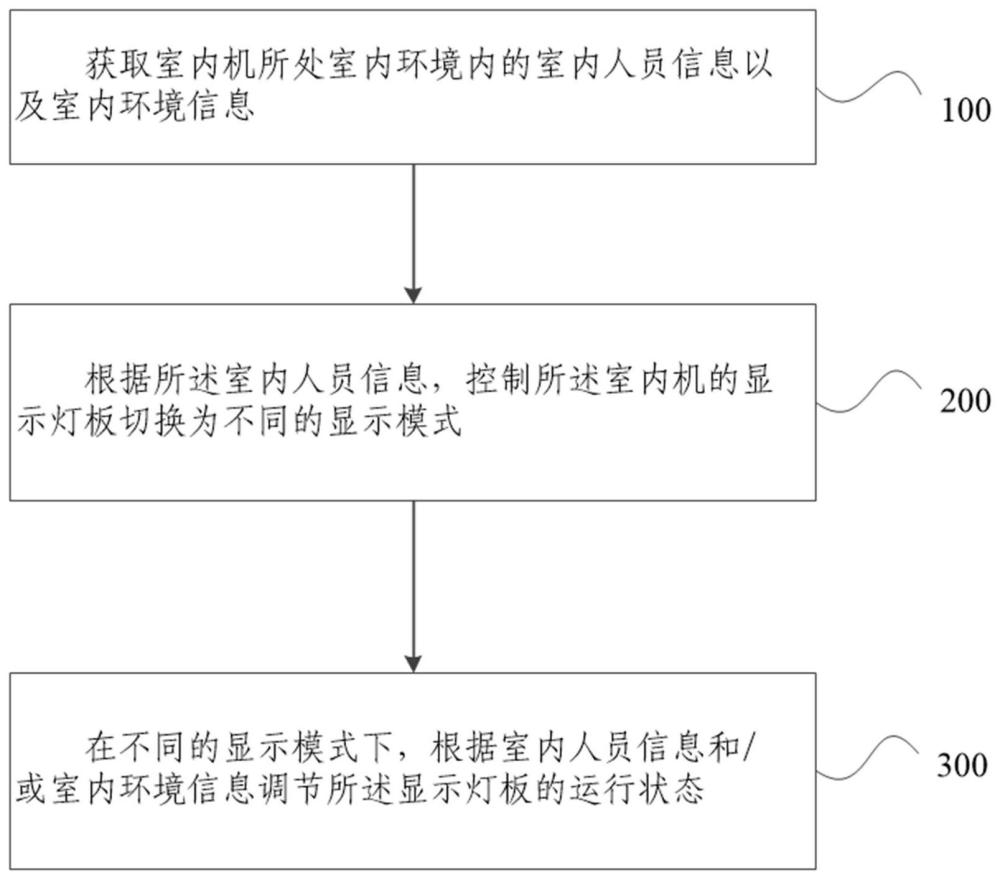 空调的控制方法、控制装置和空调与流程