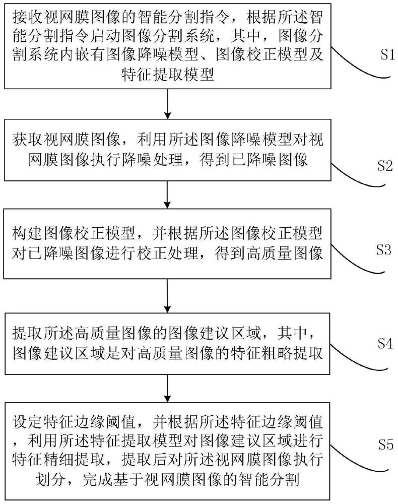 一种视网膜图像的智能分割方法及装置